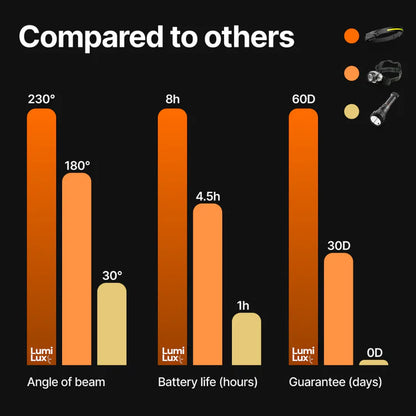 LumiLuxLight™ LED Headtorch